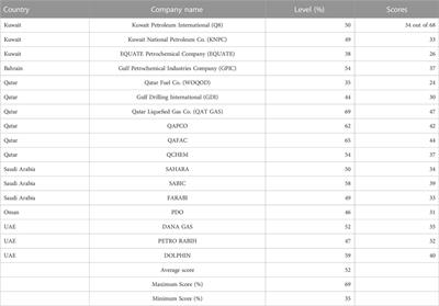 Sustainability reporting indicators used by oil and gas companies in GCC countries: IPIECA guidance approach